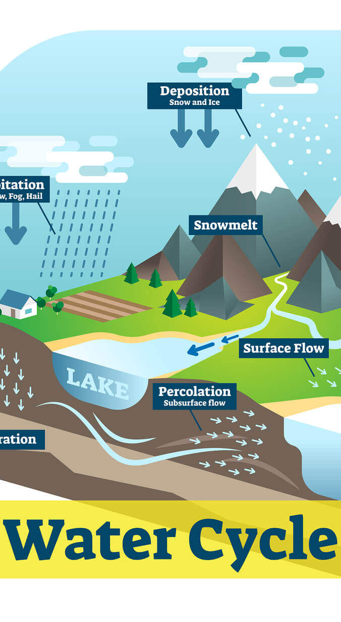 Water Cycle